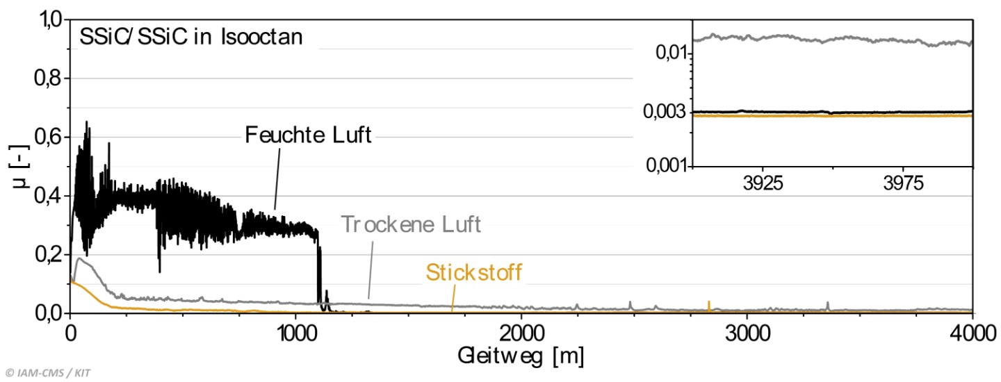 Reibungszahlverläufe für selbstgepaartes SSiC im Isooktan geschmierten Gleitkontakt unter dem Einfluss unterschiedlicher Umgebungsatmosphären (F<sub>N</sub> = 200 N, f = 20 Hz, &Delta;s = 5 mm, 45±2% rF, 21,5±2°C)